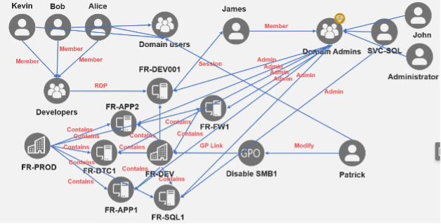 Active Directory / BloodHound