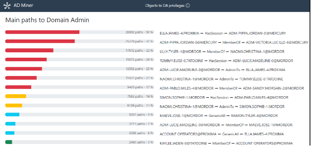 Classement des chemins d’attaques