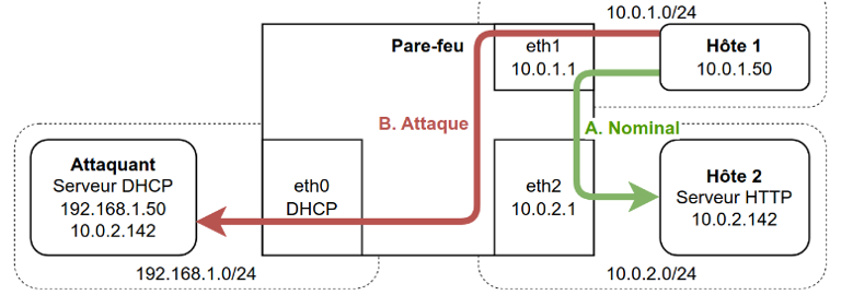 Usurpation d’un service 3